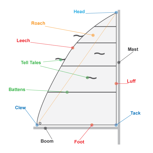 The anatomy of a sail